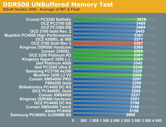 DDR500 UNBuffered Memory Test